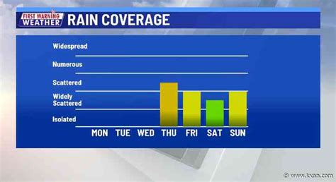 May starts sunny before humidity and storms return